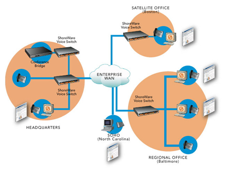 ShoreTel's distributed IP-PBX solutions are highly affordable, easily scalable, redundant solutions.